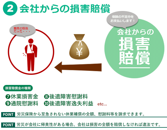 損害賠償